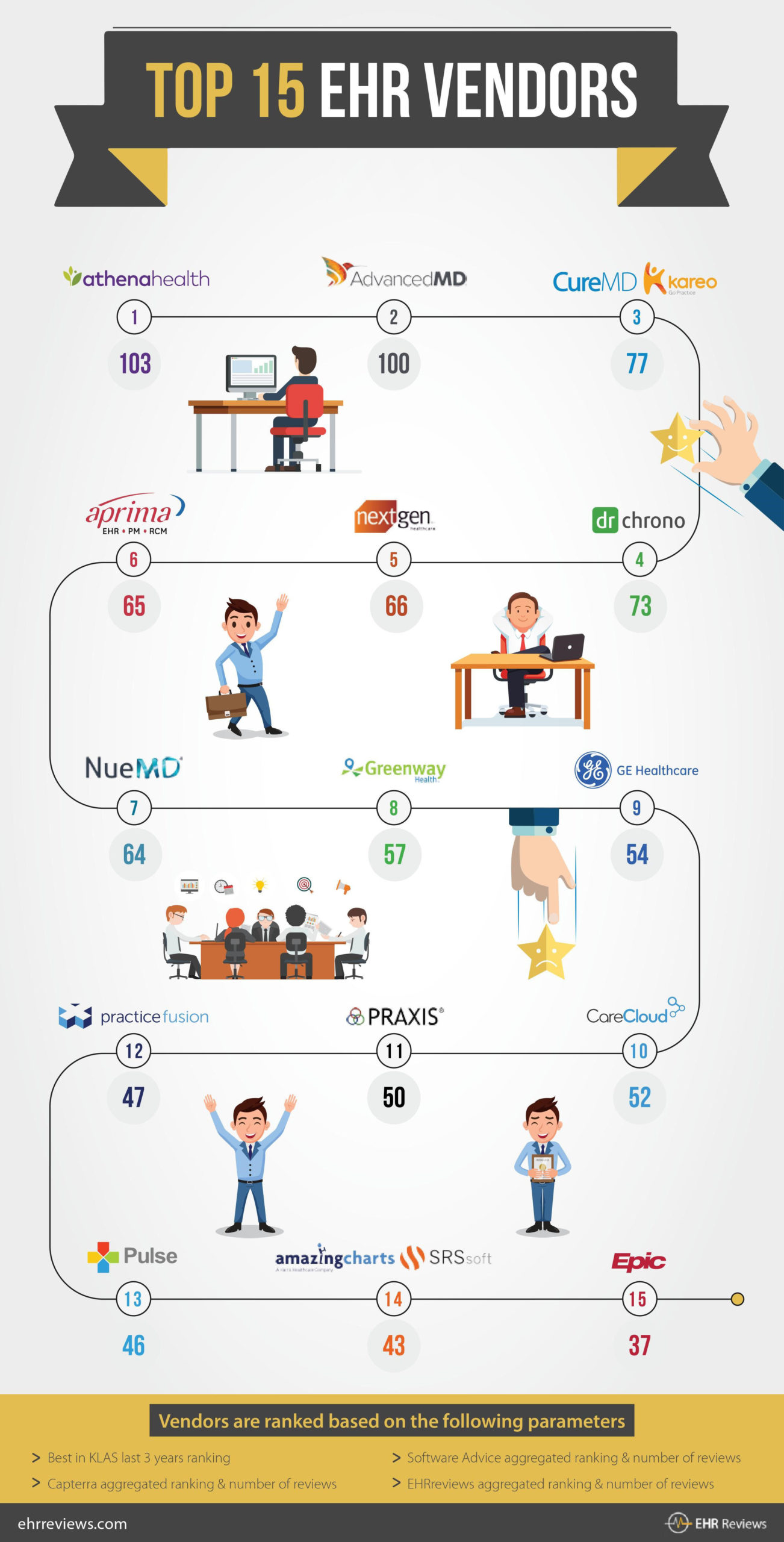 Top-15-ehr-vendors